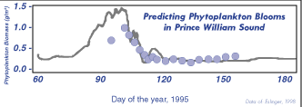 Predicting Phytoplankton Blooms in Price Willam Sound